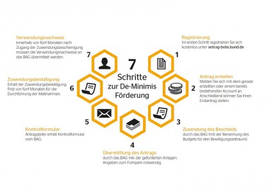 7 schritte bis zur foerderung data